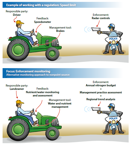 Figure 3 - Implementation of new nonpoint source monitoring programs to evaluate discharge to groundwater. 