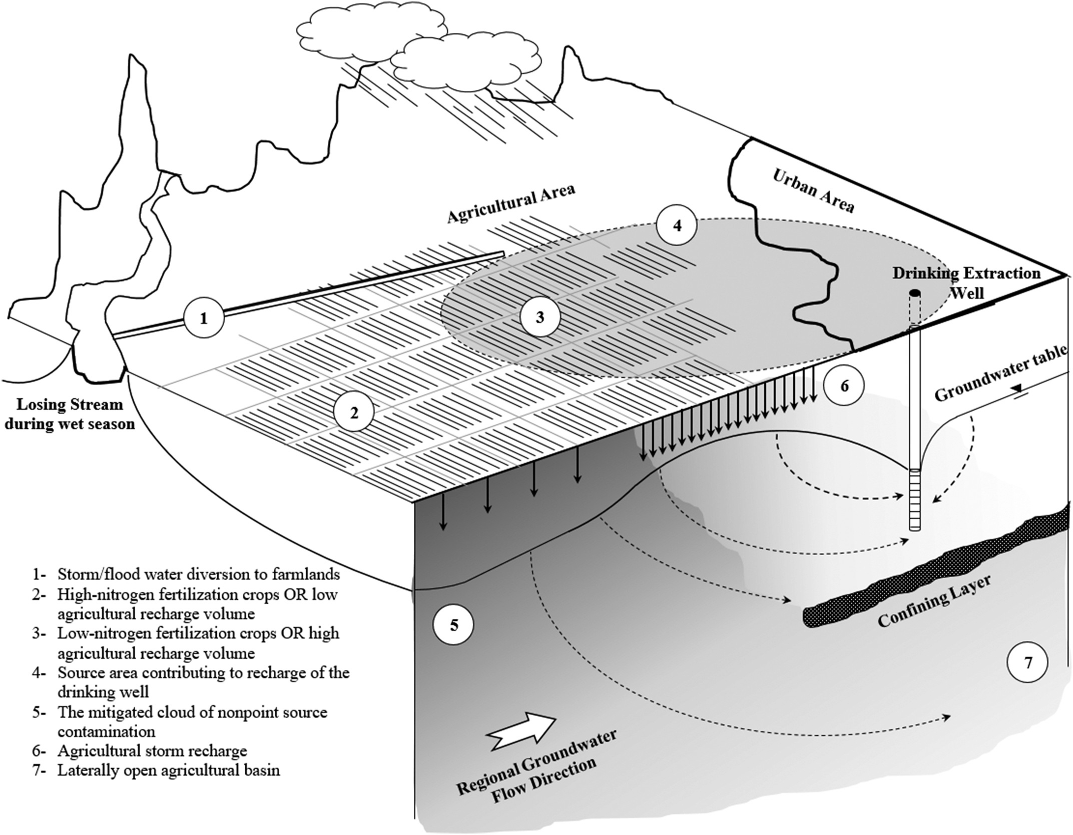 Figure 4 - Conceptual diagram of nitrogen load reduction and recharge volume increase at source area