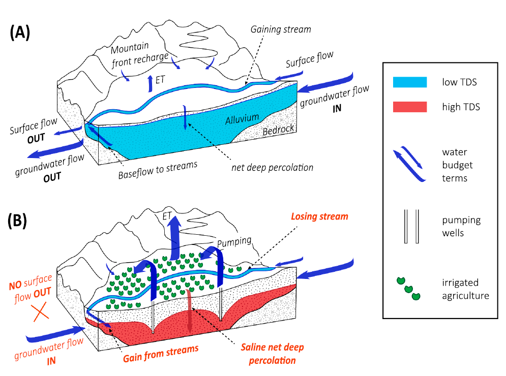 Figure 5, Conceptual model of ABSCAL, Anthropogenic Basin Closure and Groundwater Salinization (ABCSAL)