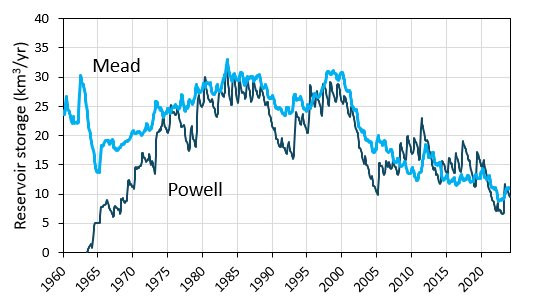 Figure 1. Time series of reservoir storage in Lake Powell and Lake Mead showing large declines related to recent droughts since 2000. 