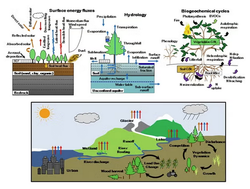 Figure 2. Community Land Model which is the land model for the Community Earth System Model (CESM).