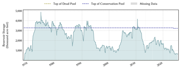 Figure 2. Time series of storage in Lake Amistad Reservoir (Water Data for Texas, TWDB).