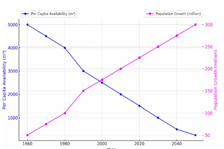 Per capita declining water availability and increasing population in Pakistan