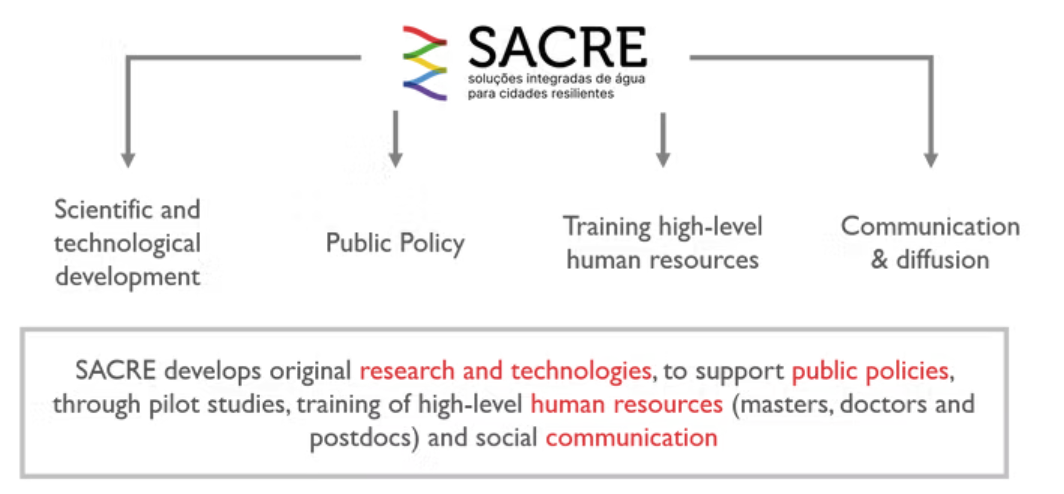 Four main pillars of the SACRE project.