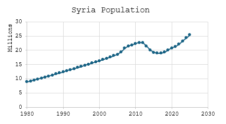 Time series of Syrian population showing rapid increase from 1980 to early 2010s, followed by decline up to late 2010s and rapid increase to present