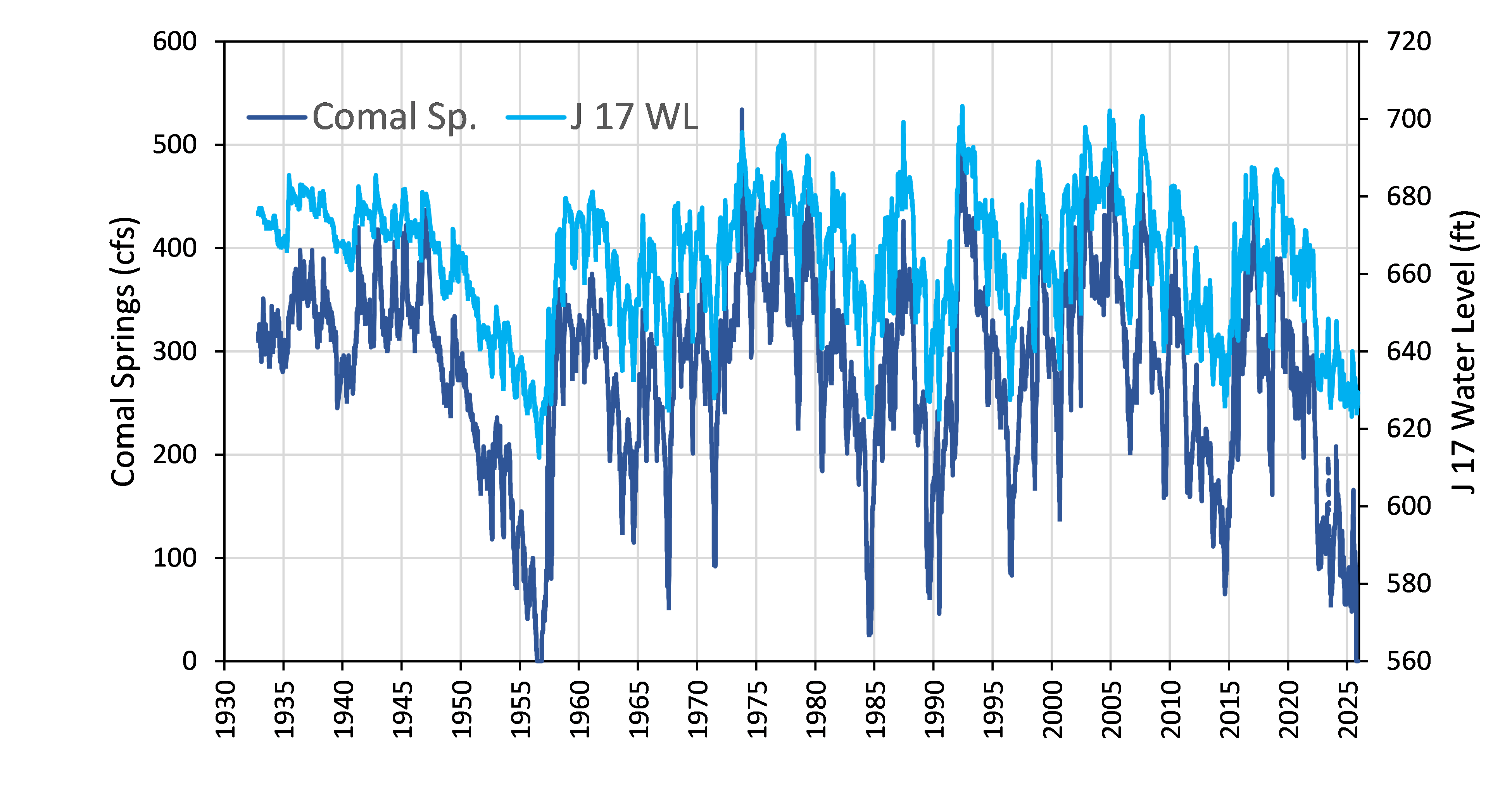 Figure 2. Timeseries of daily discharge at Comal Springs (link) and groundwater level in J 17 well (link).