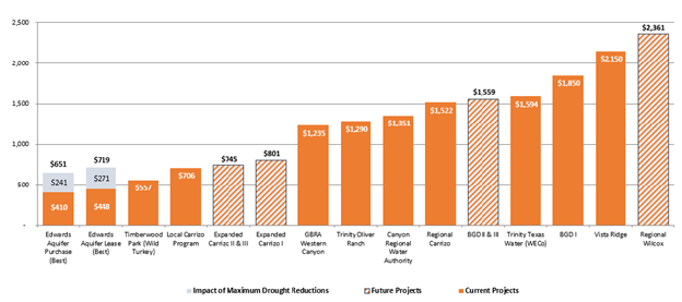 Figure 9. Population projections, total demand projections, including disaggregated GPCD.