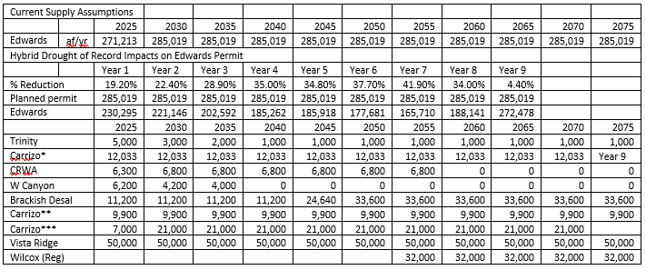 Table 2. Current supply assumptions along with reductions during synthetic drought conditions and planned permits