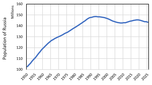 Time series of Russian population.