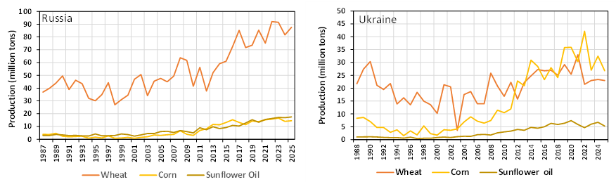 Time series of grain and sunflower seed oil production in Russia and Ukraine.