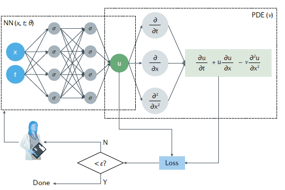 Description of physics informed neural network (PINN). 