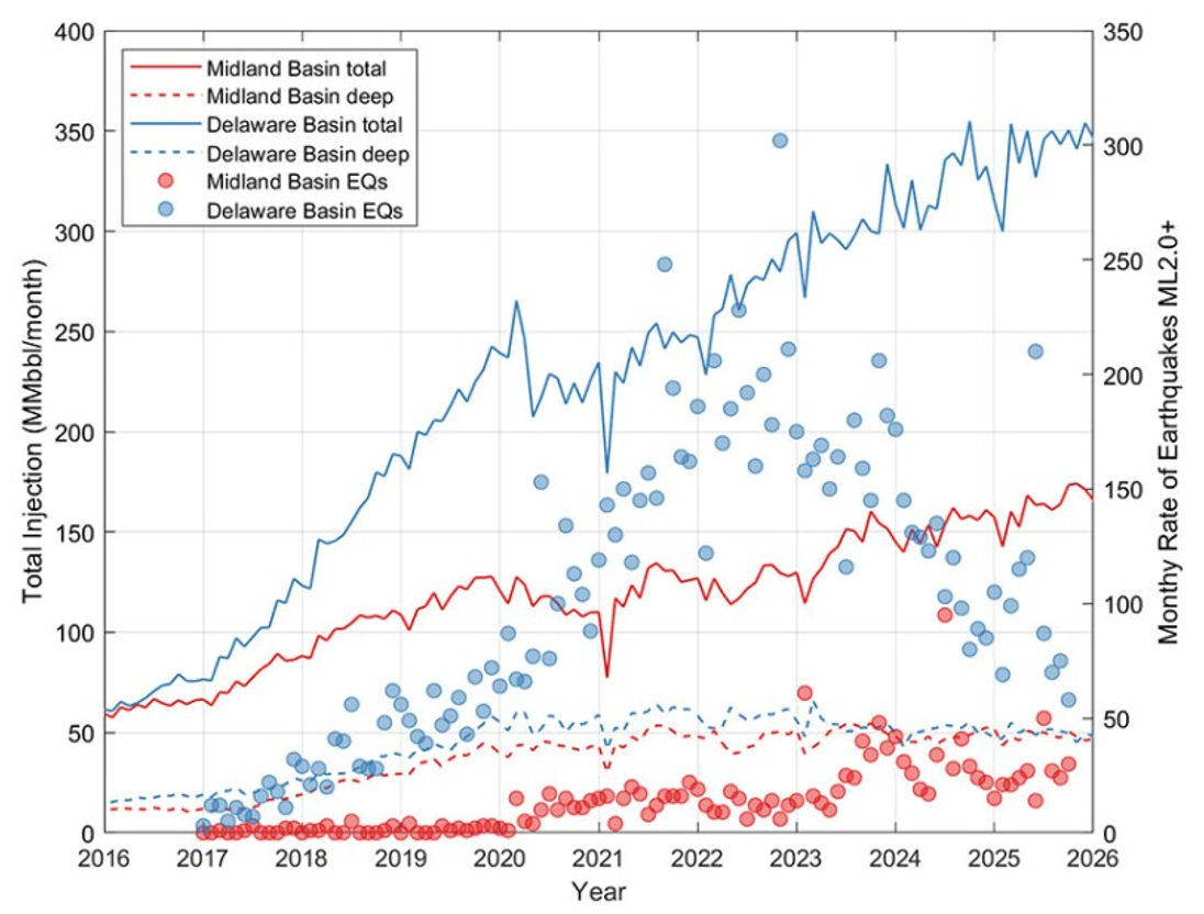Monthly rates of total injection for Delaware and Midland basins (blue and red lines, respectively) showing increasing injection, while deep injection (dashed lines) and earthquake rates (dots) have plateaued or decreased in recent years.