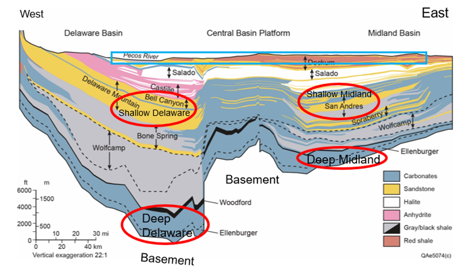 Cross section of the Permian Basin.