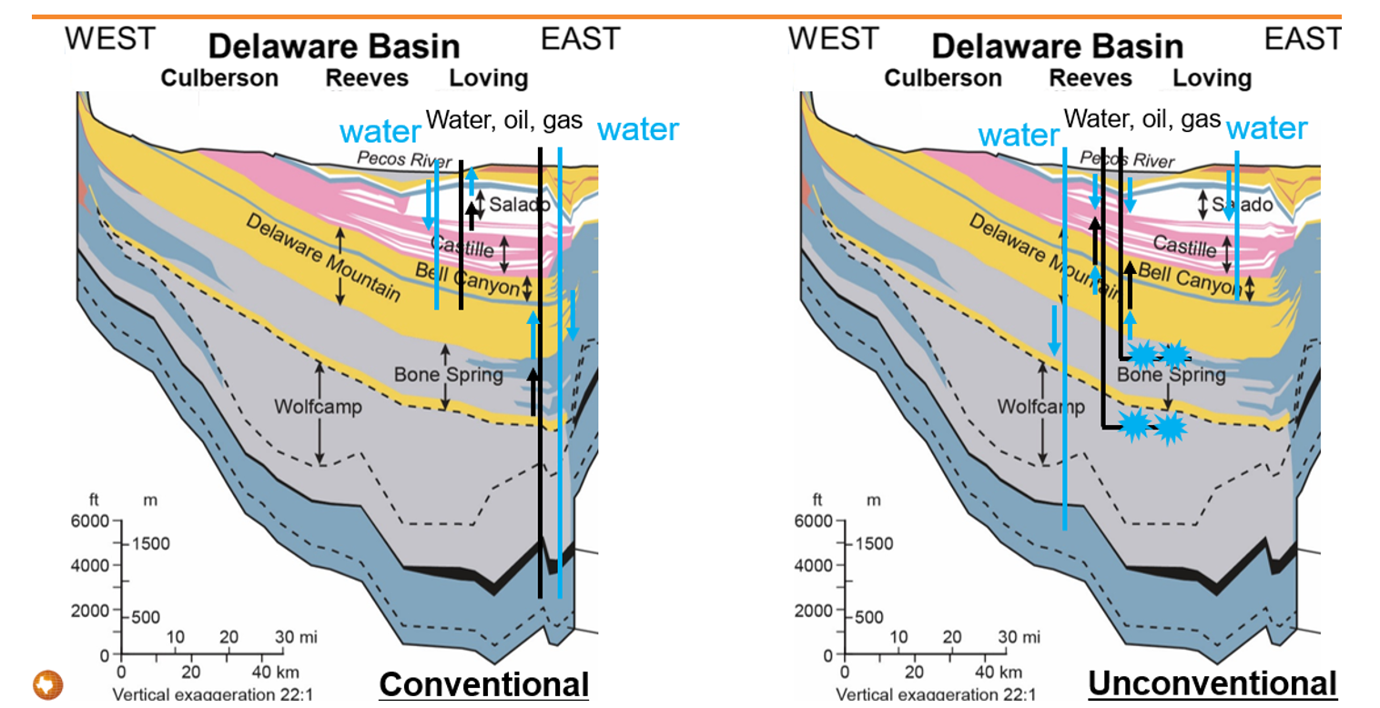 Difference between conventional and unconventional oil and gas production.