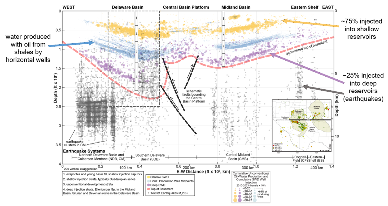 West-to-east profile of the Permian Basin with all relevant operational information projected in from the north and south in depth from surface.