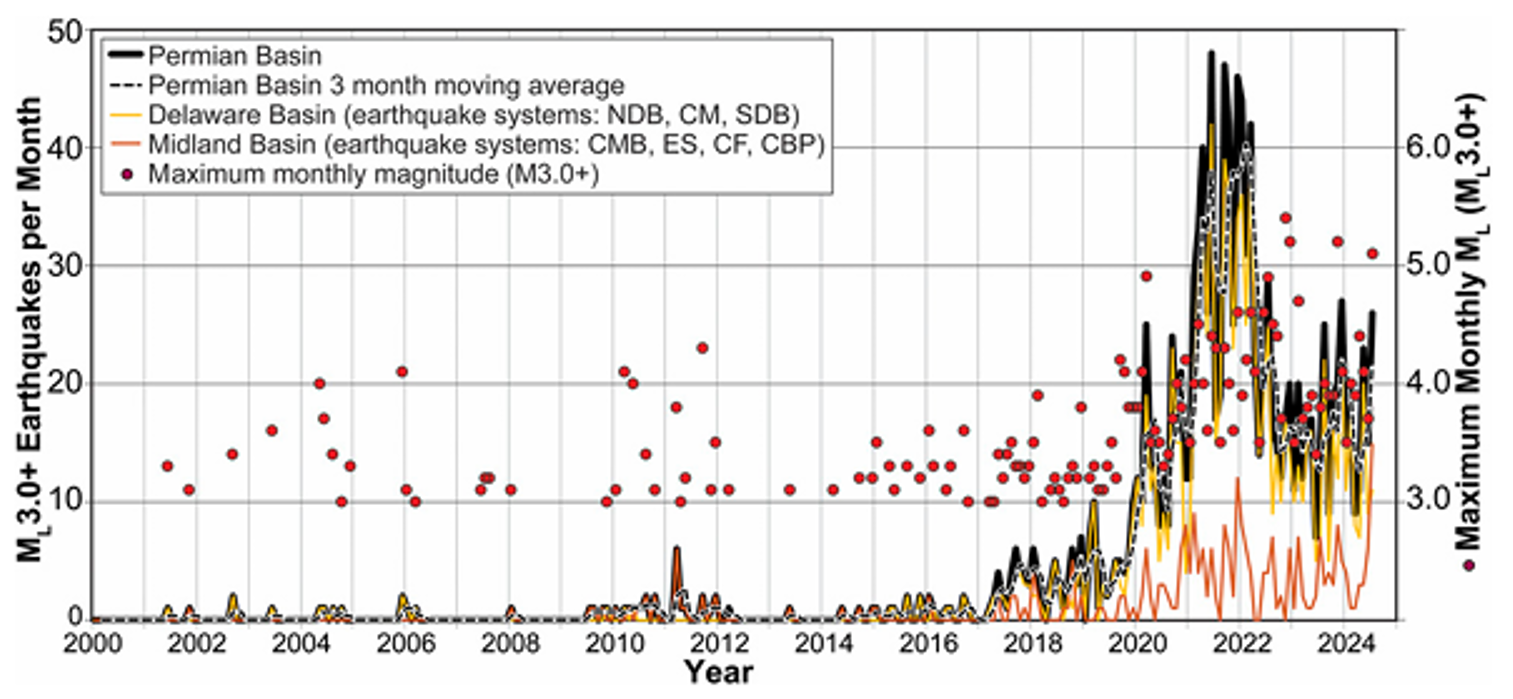 Time series of the number of earthquakes per month in the Permian Basin (Magnitude 3.0+) (2000–early 2024) showing peak in 2022.