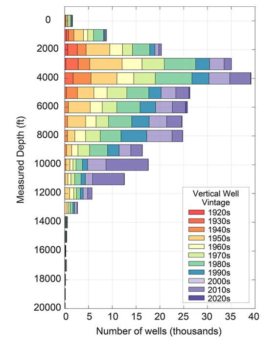 Number of legacy wells by depth and time. 