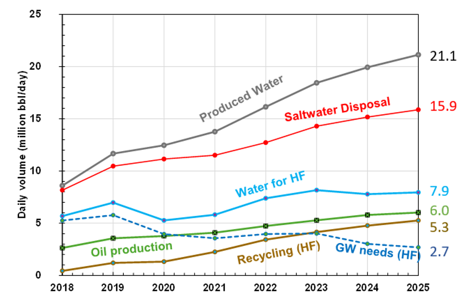  Time series of oil production, water used for hydraulic fracturing (HF), water produced with oil and gas (produced water), saltwater disposal, and produced water that is recycled for hydraulic fracturing and related impacts on groundwater (GW) needs for hydraulic fracturing.