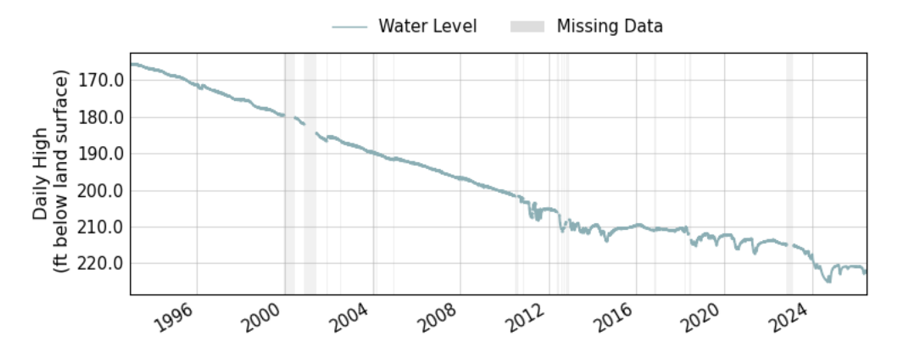 Groundwater level decline from 1993–2025 in well 1151403, located near Plainview Texas.