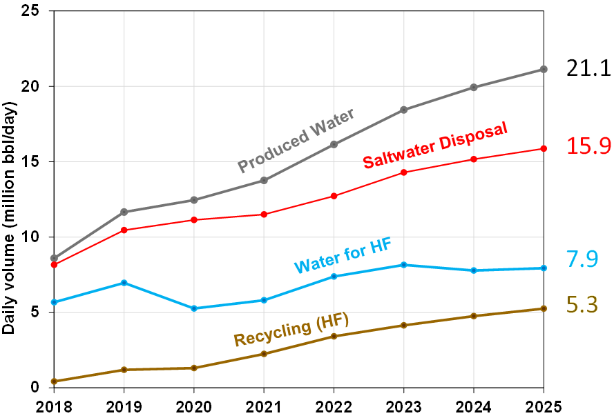Fluid budget for the Permian Basin, including daily volumes of produced water, saltwater disposal, water use for hydraulic fracturing (HF), and produced water recycling for hydraulic fracturing. Numbers on the right reflect values for 2025. (Data sourced from B3 Insight.)