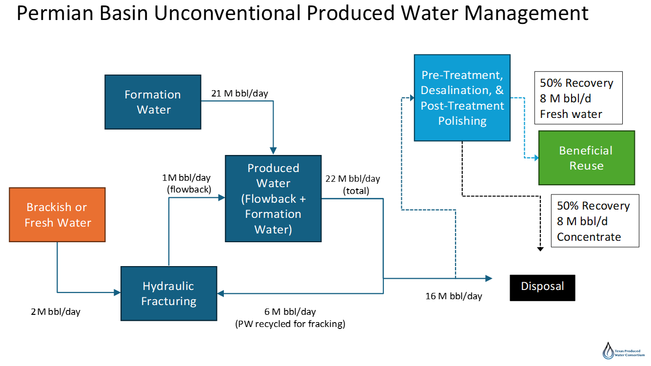 Schematic of unconventional produced water management.