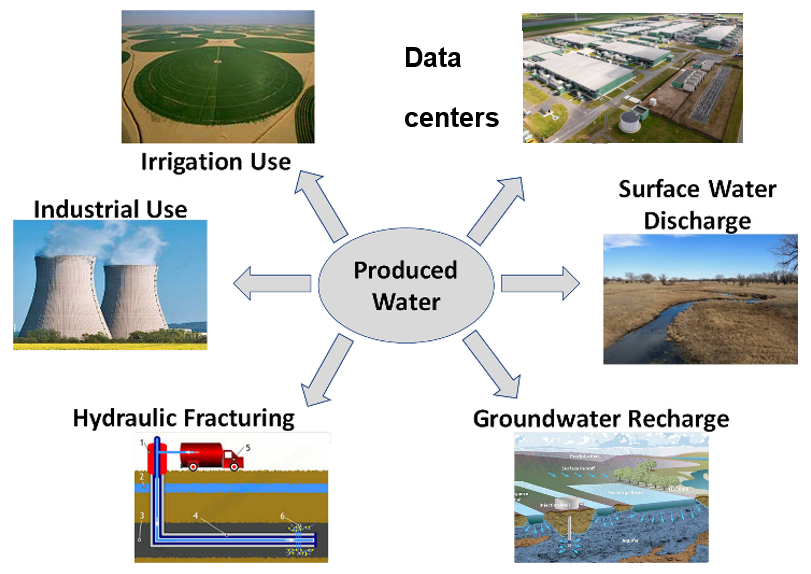 Schematic of potential beneficial uses of treated produced water (Scanlon et al., STOTEN, 2020).