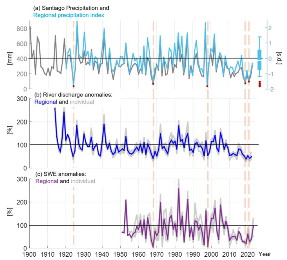 Time series of the annual precipitation in station Quinta Normal, Santiago
