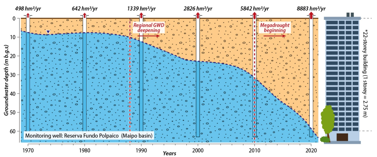 Groundwater level depletion in central Chile