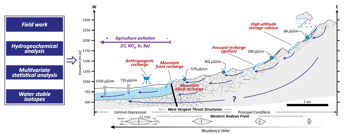Conceptual diagram describing flow system from Andes to the coast in central Chile and showing evolution in groundwater chemistry