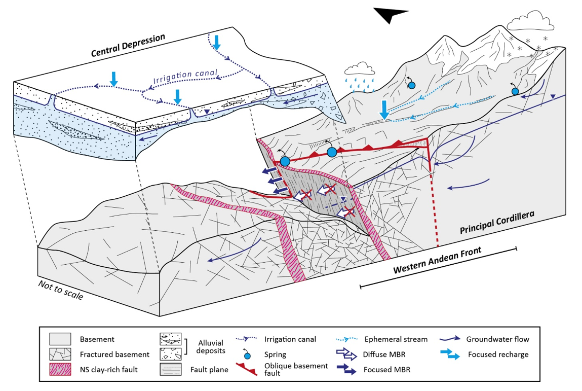 3D hydrogeological conceptual model explaining the main recharge mechanisms in the Central Depression alluvial aquifers