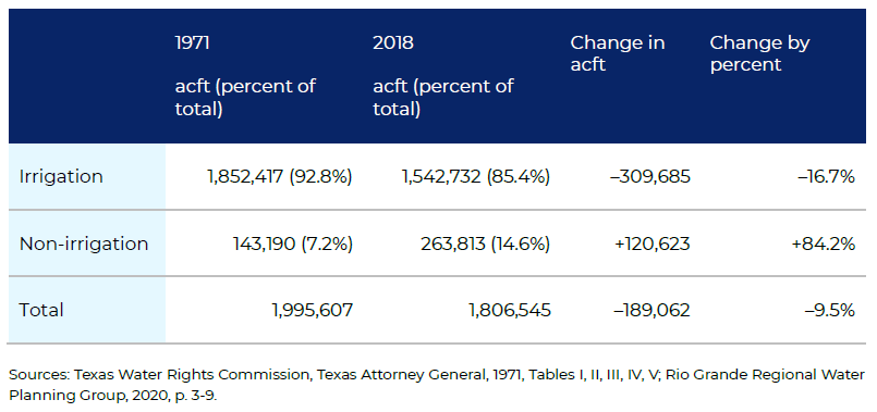 Table 1. Comparison of 1971 and 2018 Lower Rio Grande permitted consumptive surface water rights (af)