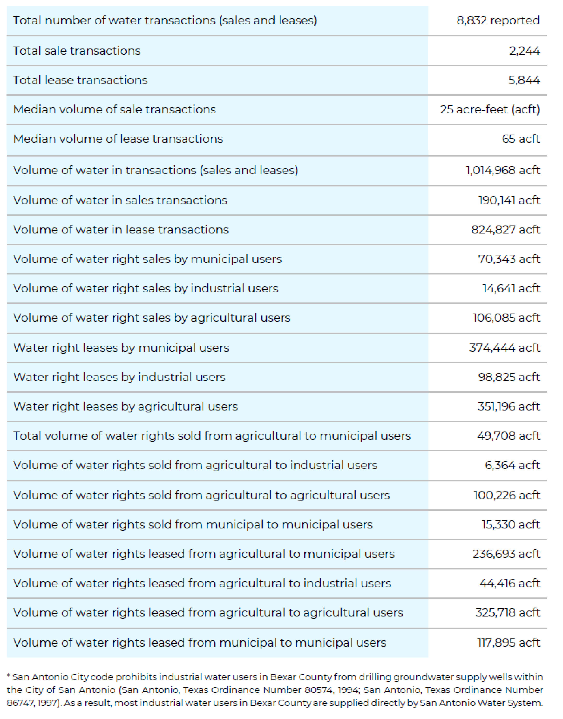 Table 2. Edwards Aquifer water market: Key values, 1997 – 2020