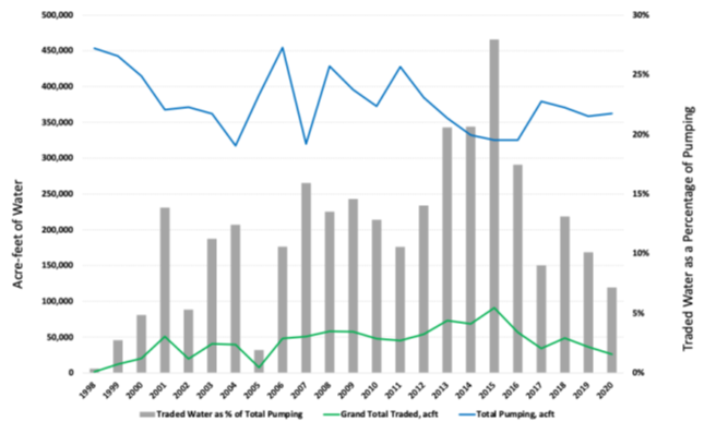 Figure 4. Total Edwards Aquifer water pumped, total water traded, and traded water as a percentage of pumping, acre-feet.