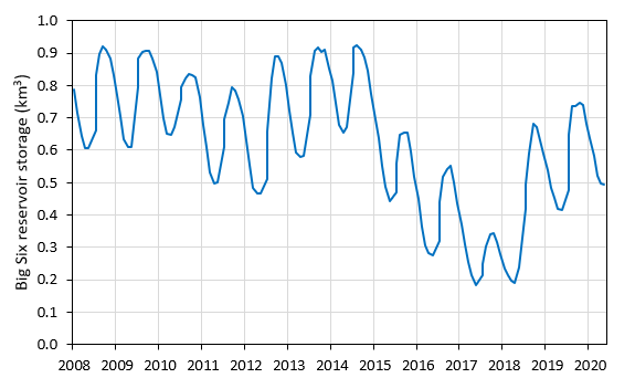 Figure 2. Storage in big six reservoirs surrounding Cape Town showing the impact of the drought from 2015 – 2017 and recover in 2018 (link). 