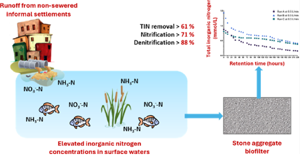 Figure 8. Schematic showing discharge from Langrug informal settlement and use of stone aggregate biofilter to degrade nutrients resulting in water suitable for irrigation (Maraj, Winter, and Harrison, ES&T Water, 2024).