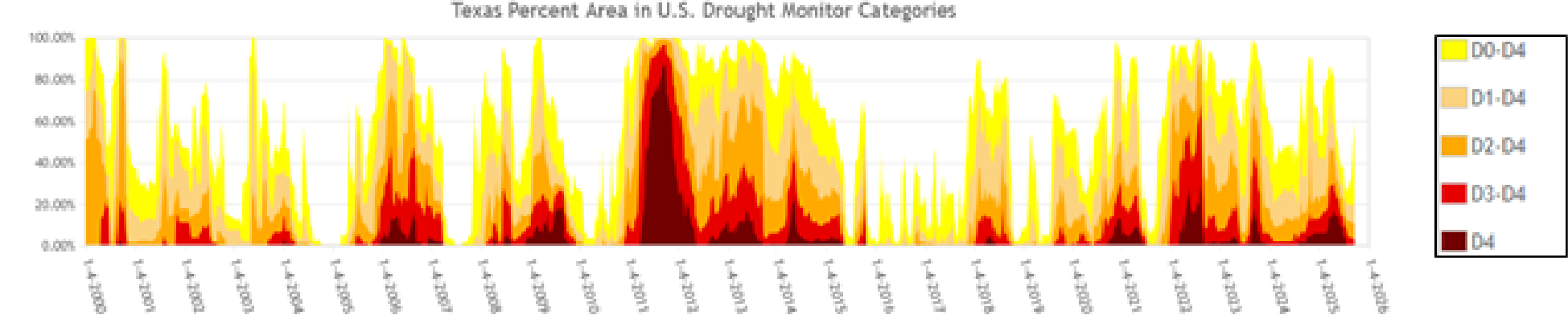 Figure 2. US Drought Monitor for Texas time series.