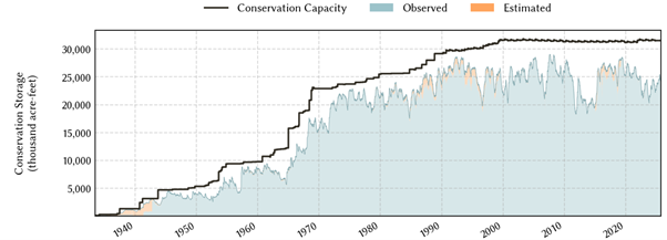 Figure 3. Time series of conservation storage in Texas water supply reservoirs, showing impacts of 2011 – 2015 drought. (TWDB Water Data for Texas).