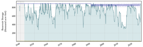 Figure 4a. Lake Buchanan recovered to 98% of capacity after July floods, 2025. (TWDB Water Data for Texas)