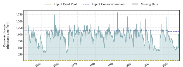 Figure 4b. Lake Travis recovered to 86% of capacity after July floods, 2025. (TWDB Water Data for Texas)