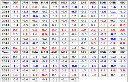 Table 1. Oceanic Nino Index is a measure of the El Nino Southern Oscillation (ENSO) with red (warm, El Nino) and blue (cold, La Nina) periods based on a ±0.5°C for the ONI.