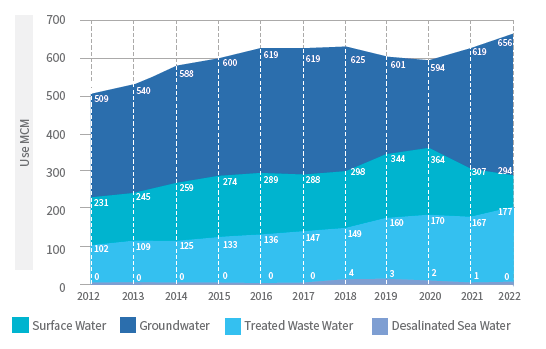 Development of water resources for all uses in mcm (2012- 2022)