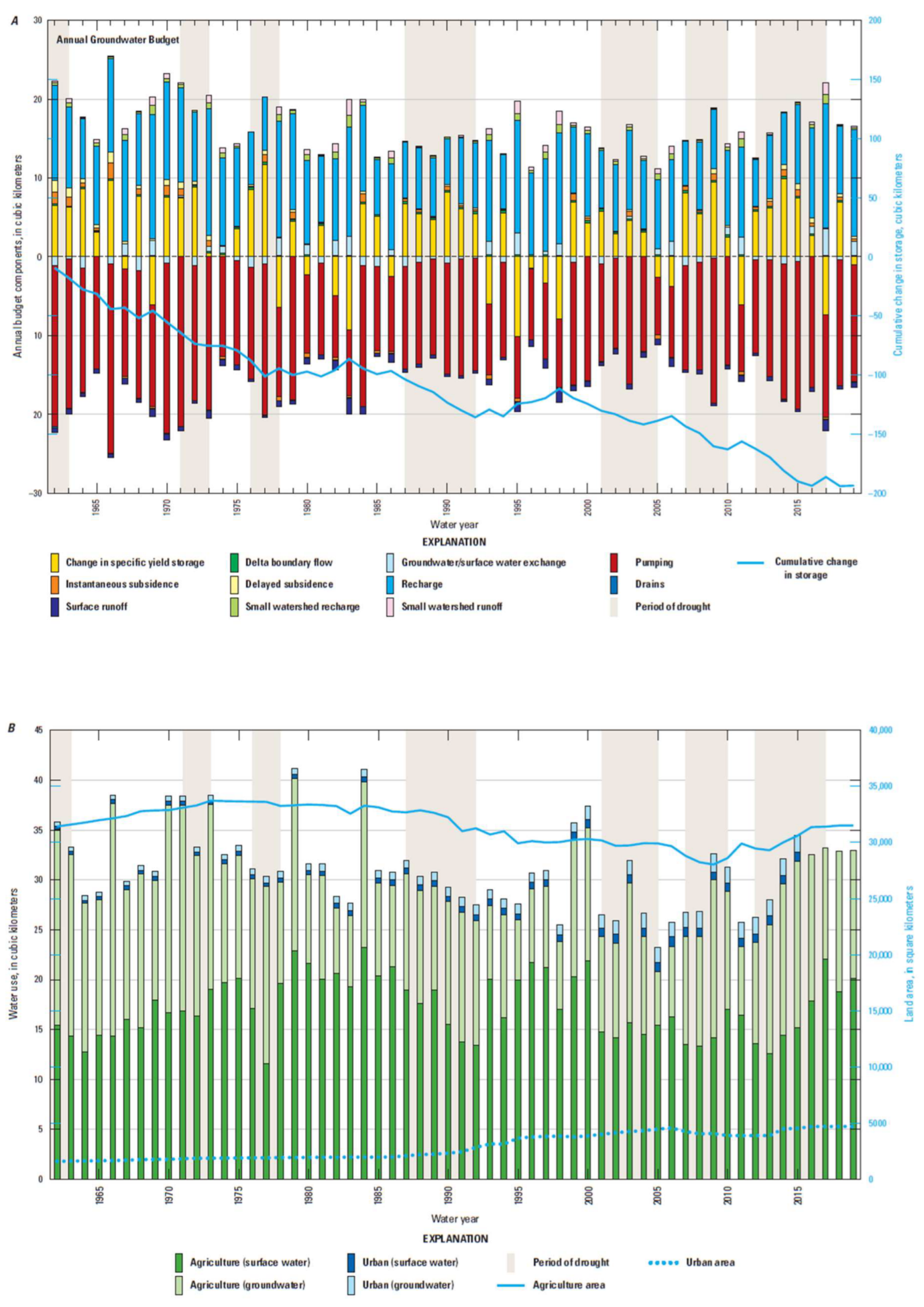 Time series of GW budget showing cumulative storage change