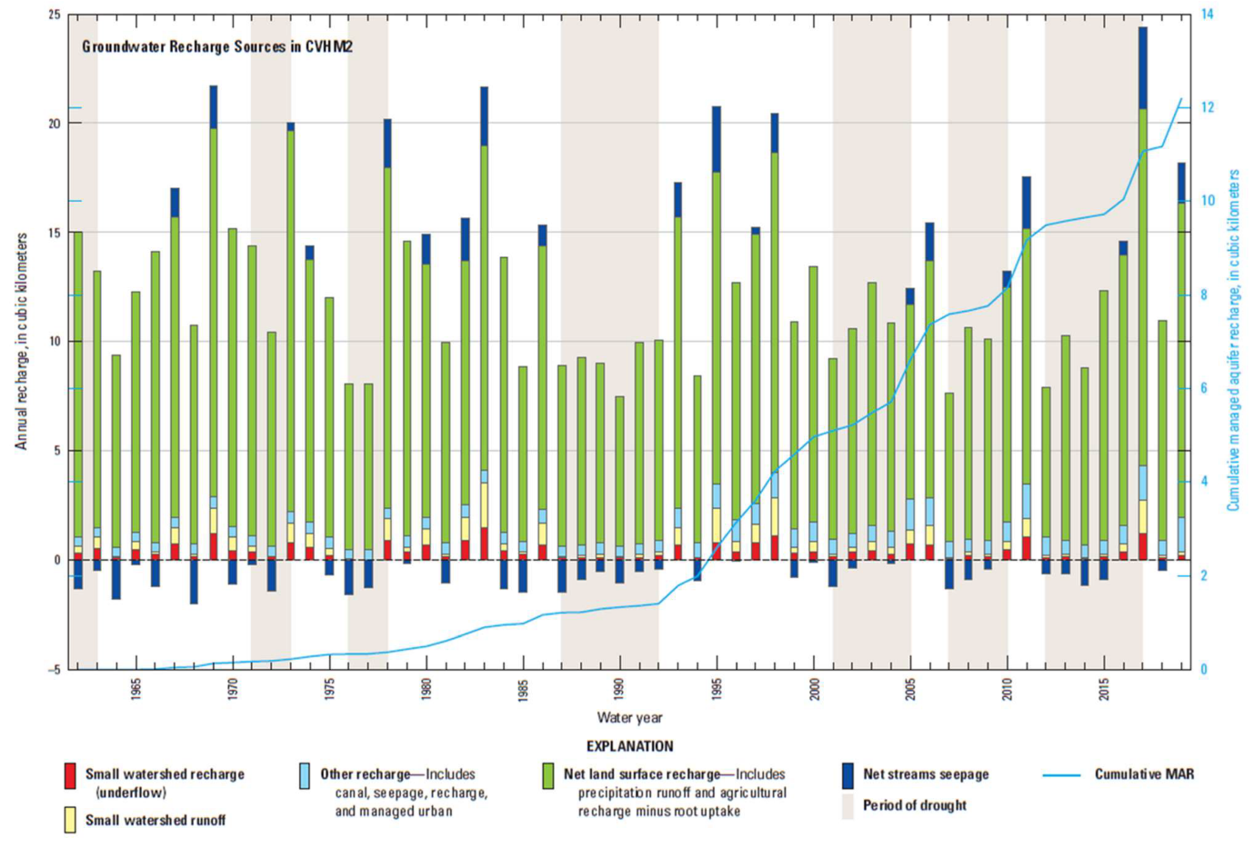 Simulated GW recharge from various sources and cumulative MAR