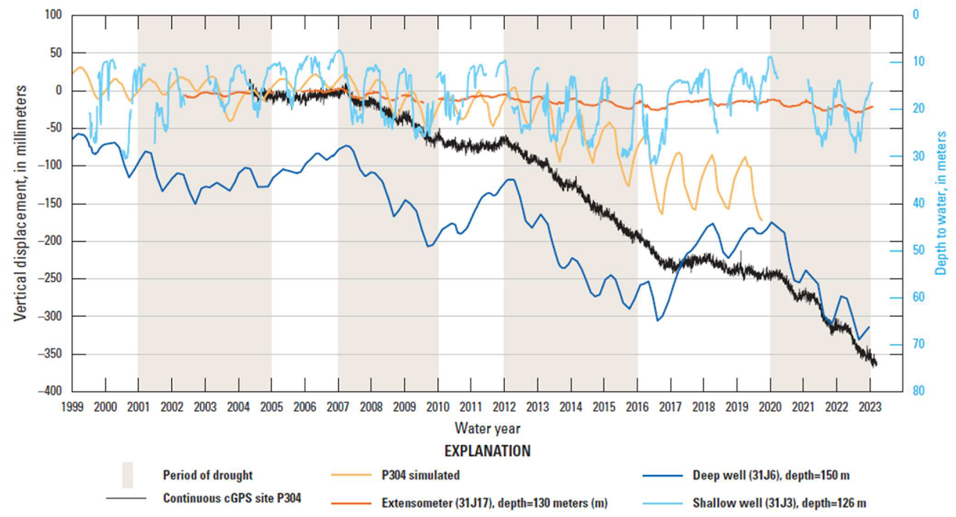 Land subsidence (vertical displacement) at cGPS station P304