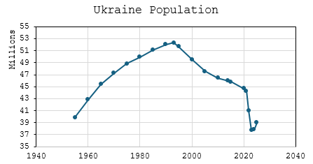 Evolution of Ukrainian population showing increase up to 1990s followed by gradual decline and marked decline after invasion in 2022.