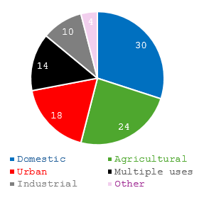 Percent groundwater use in Brazil by sector