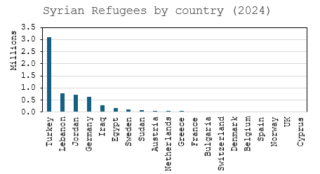 Distribution of Syrian refugees by country in 2024