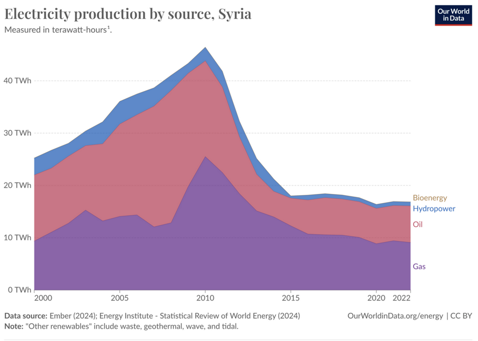 Electricity production in Syria by source showing increase until early 2010s followed by marked decline in electricity from natural gas and oil