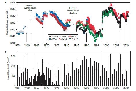 Groundwater levels and rainfall from central Tanzania