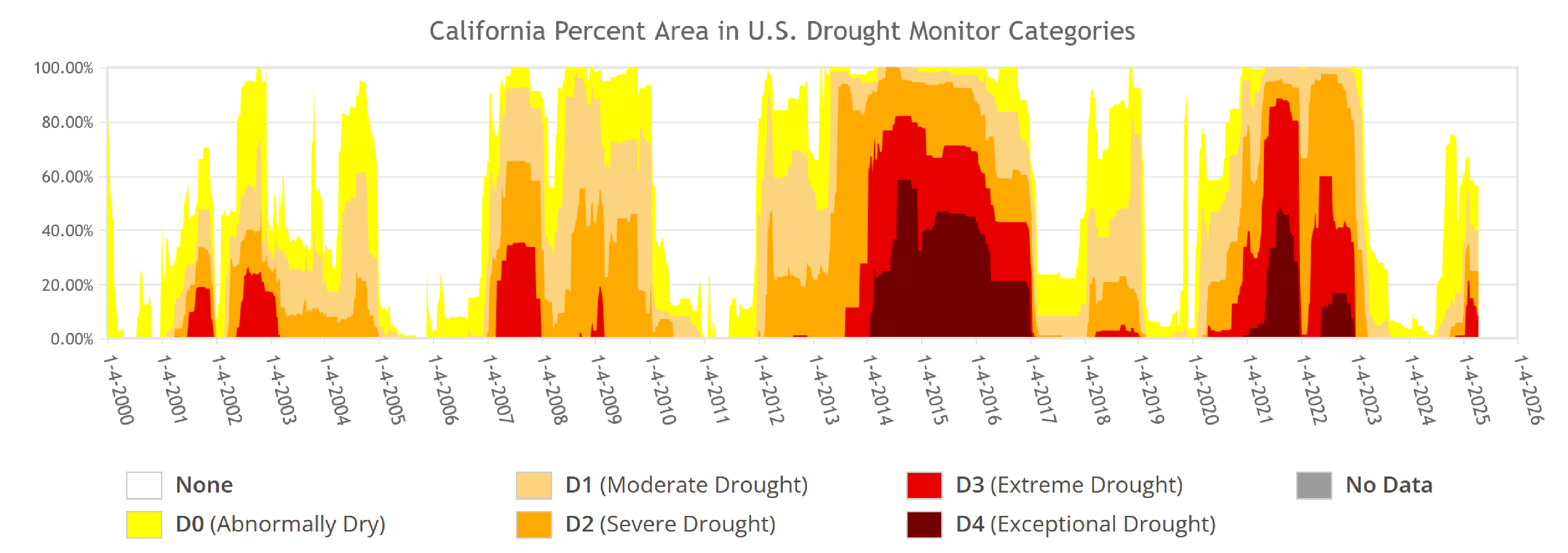 Time series of drought in California based on US Drought Monitor.